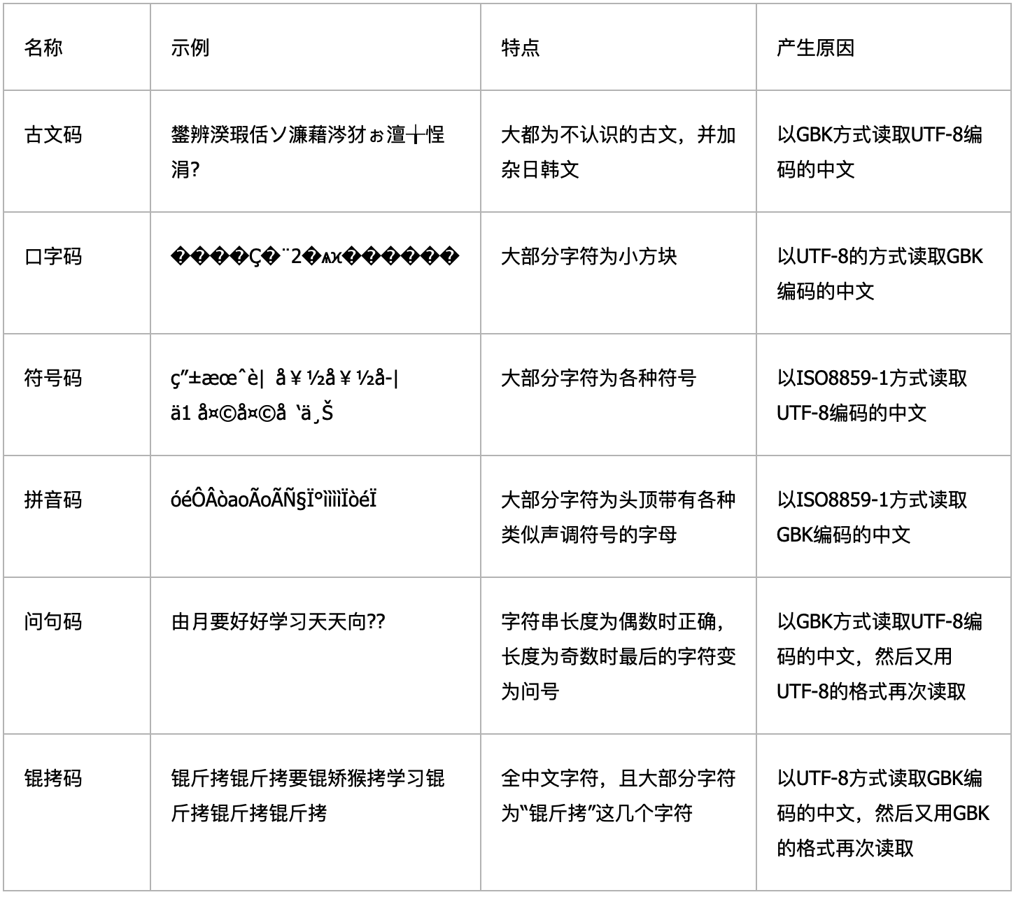 各种乱码原因及示例